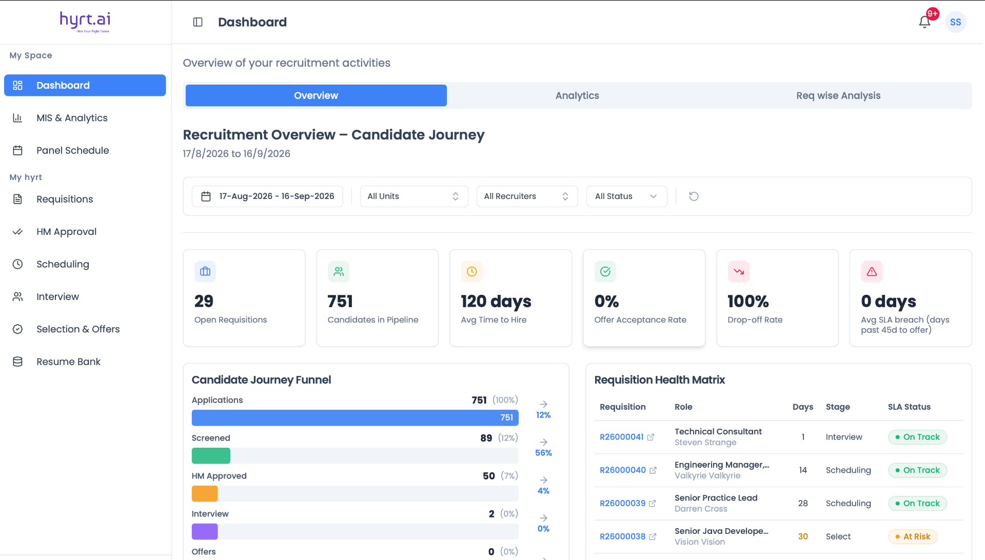 hyrt.ai dashboard showing the candidate funnel and requisition status.