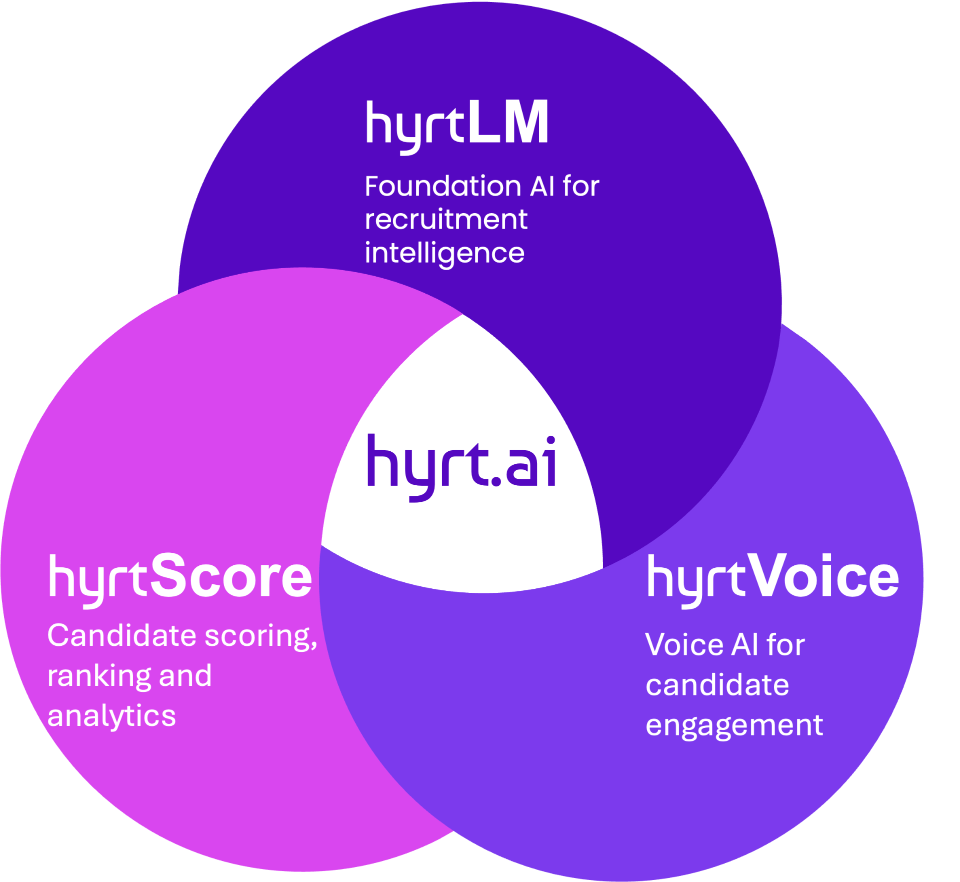 hyrt.ai Ecosystem — hyrtLM, hyrtScore, and hyrtVoice working together